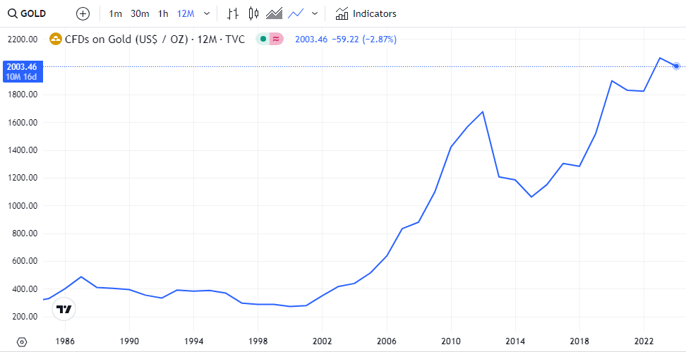Gold Price Chart 2024