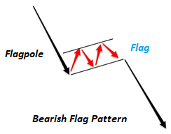 Bearish Continuation with the Flag Pattern