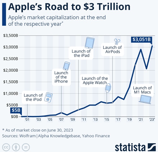 Apple's Road to $3 Trillion