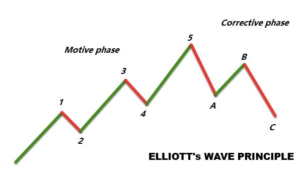 Minh hoạ xác định sóng Elliott
